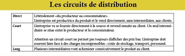 les circuits de distribution